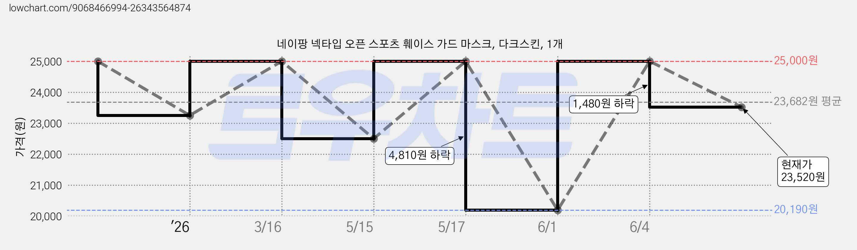 네이팡 넥타입 오픈 스포츠 훼이스 가드 마스크, 다크스킨, 1개 가격 변동 차트, 현재가 23,520원, 관측 최저가 20,190원