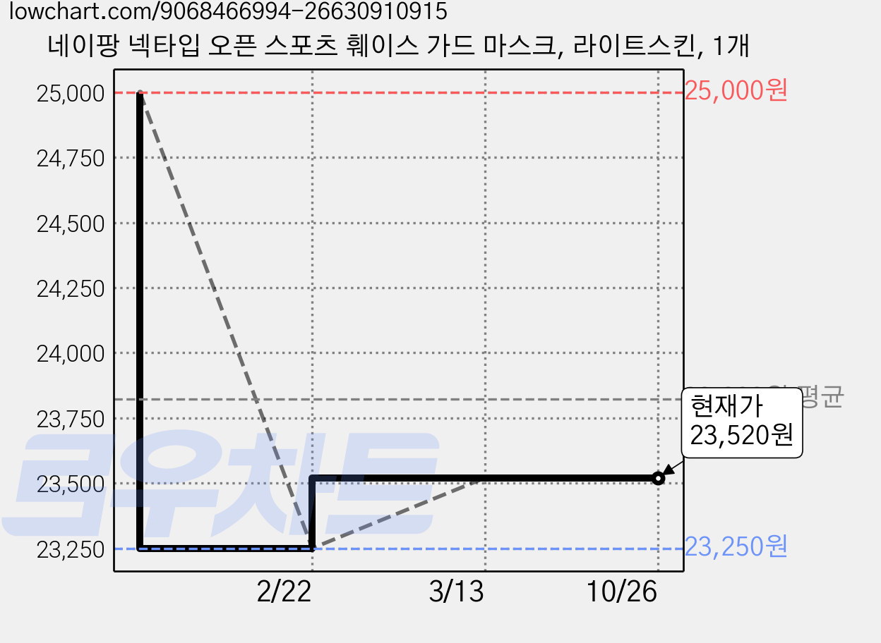네이팡 넥타입 오픈 스포츠 훼이스 가드 마스크, 라이트스킨, 1개 가격 변동 차트, 현재가 23,520원, 관측 최저가 23,250원