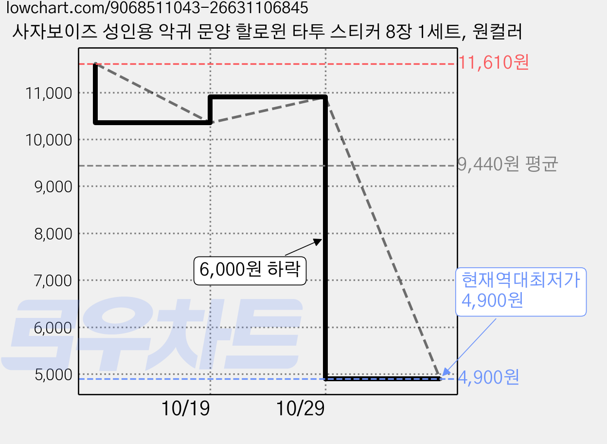 사자보이즈 성인용 악귀 문양 할로윈 타투 스티커 8장 1세트, 원컬러 가격 변동 차트, 현재가 4,900원, 역대최저가