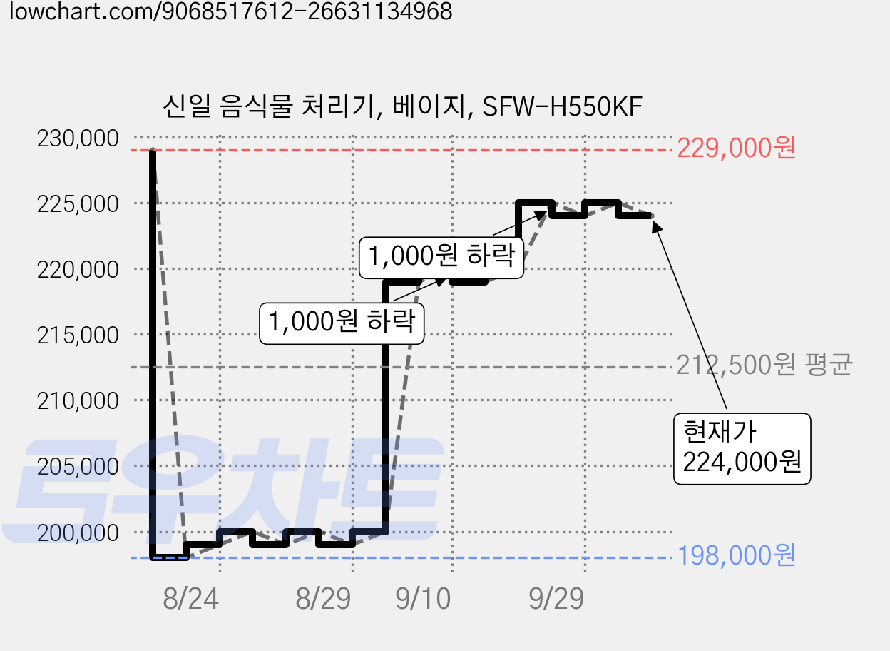 신일 음식물 처리기, 베이지, SFW-H550KF 가격 변동 차트, 현재가 224,000원, 관측 최저가 198,000원