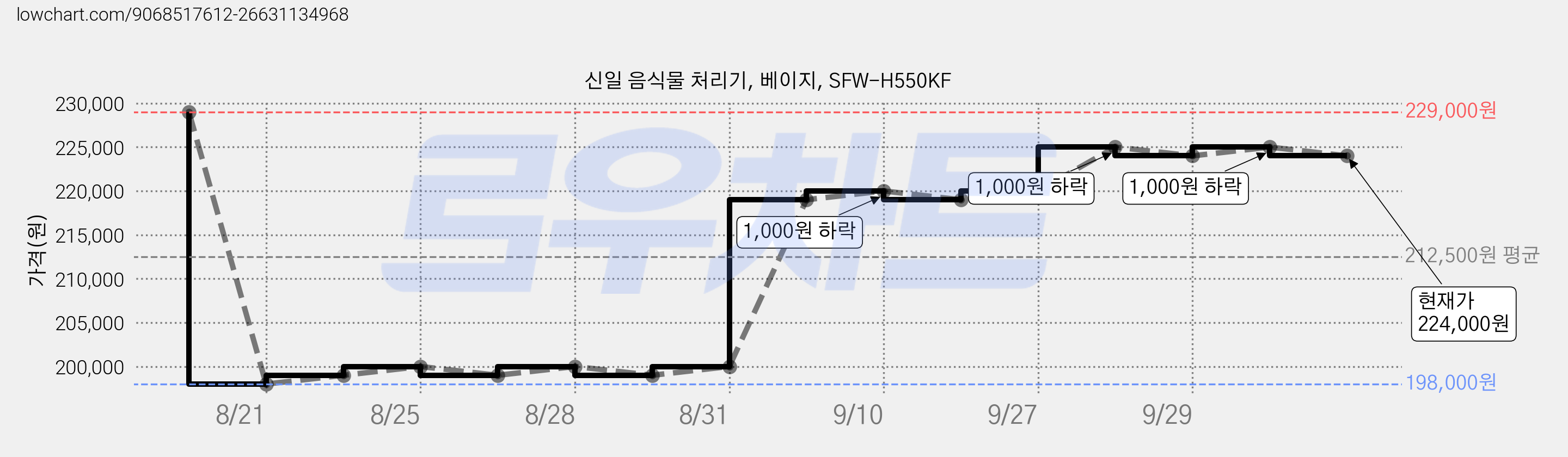 신일 음식물 처리기, 베이지, SFW-H550KF 가격 변동 차트, 현재가 224,000원, 관측 최저가 198,000원