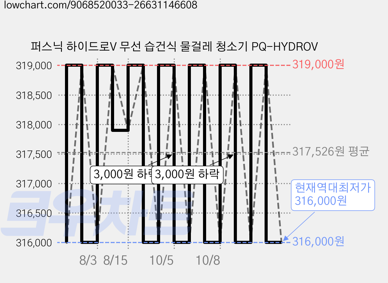 퍼스닉 하이드로V 무선 습건식 물걸레 청소기 PQ-HYDROV 가격 변동 차트, 현재가 316,000원, 역대최저가