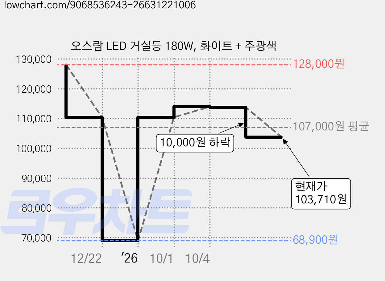 오스람 LED 거실등 180W, 화이트 + 주광색 가격 변동 차트, 현재가 103,710원, 관측 최저가 68,900원