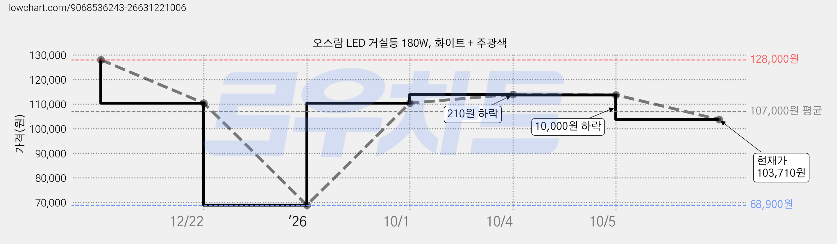 오스람 LED 거실등 180W, 화이트 + 주광색 가격 변동 차트, 현재가 103,710원, 관측 최저가 68,900원