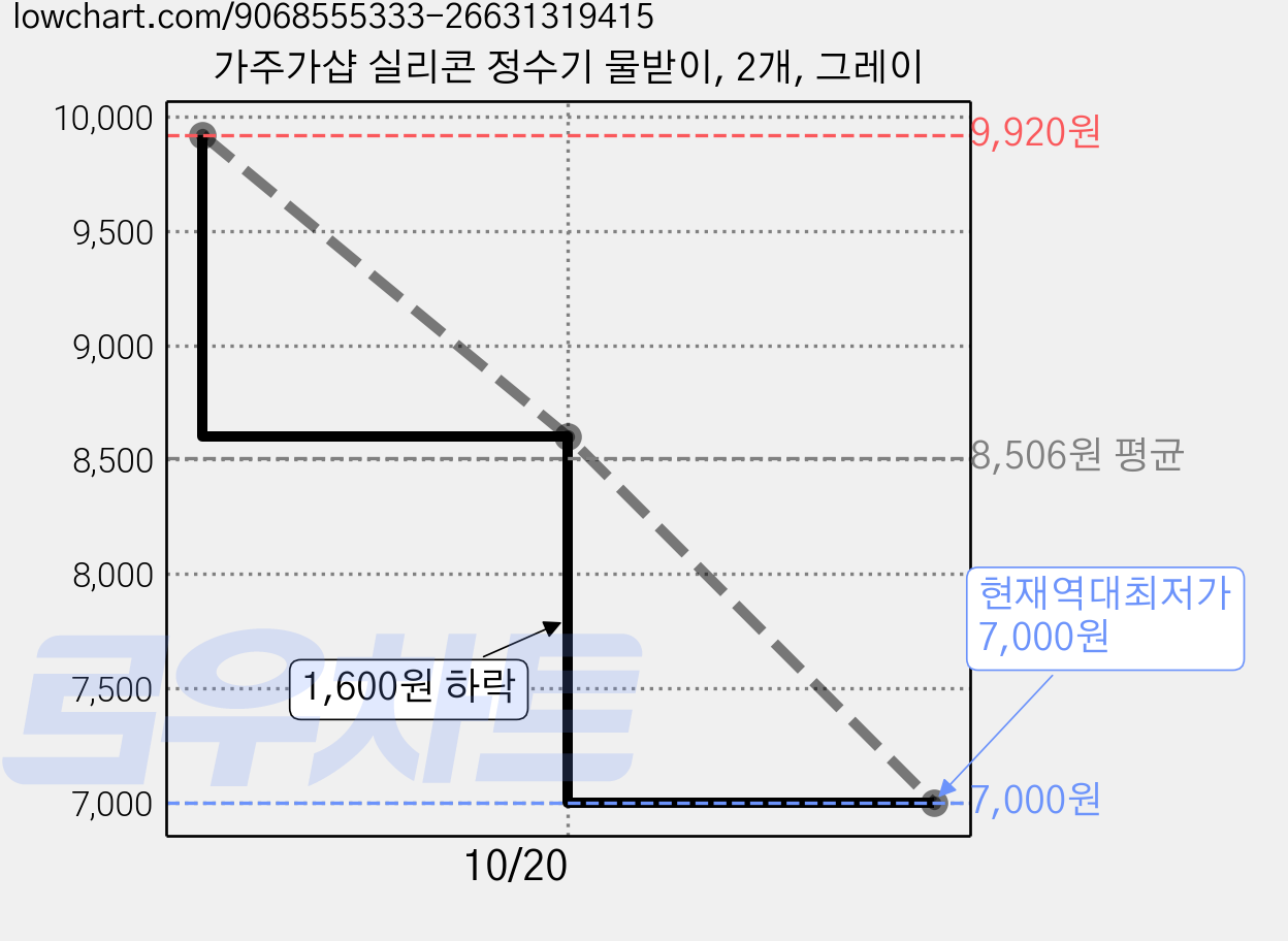 가주가샵 실리콘 정수기 물받이, 2개, 그레이 가격 변동 차트, 현재가 7,000원, 역대최저가