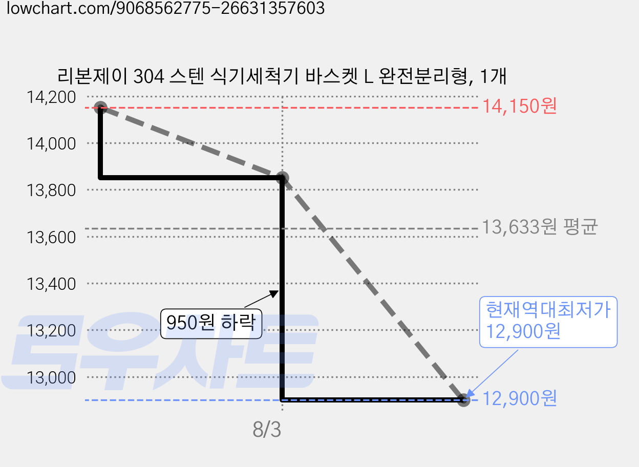 리본제이 304 스텐 식기세척기 바스켓 L 완전분리형, 1개 가격 변동 차트, 현재가 12,900원, 역대최저가