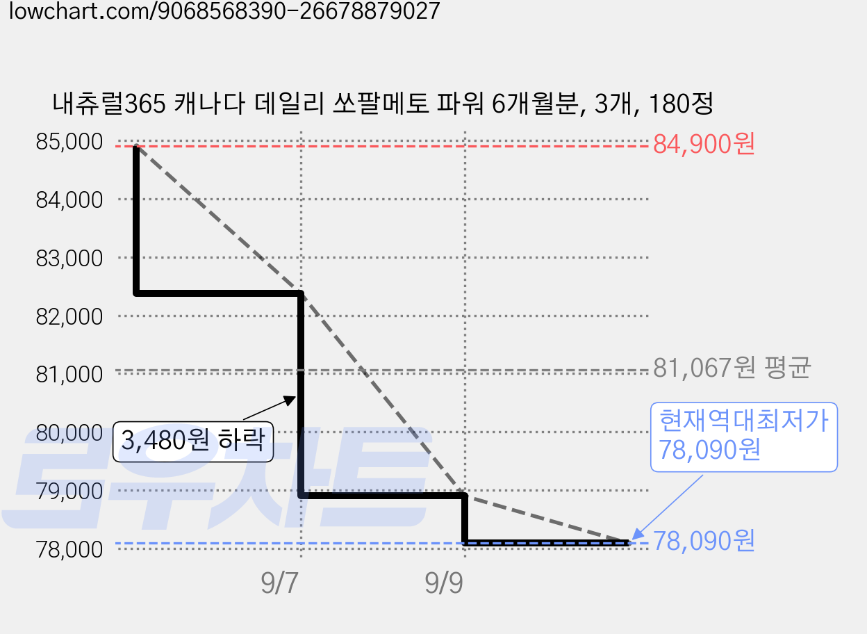 내츄럴365 캐나다 데일리 쏘팔메토 파워 6개월분, 3개, 180정 가격 변동 차트, 현재가 78,090원, 역대최저가
