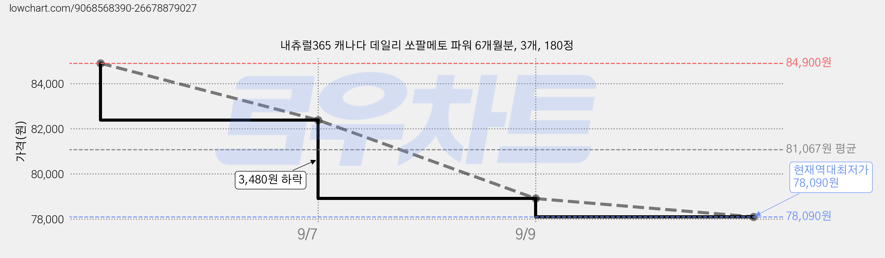 내츄럴365 캐나다 데일리 쏘팔메토 파워 6개월분, 3개, 180정 가격 변동 차트, 현재가 78,090원, 역대최저가