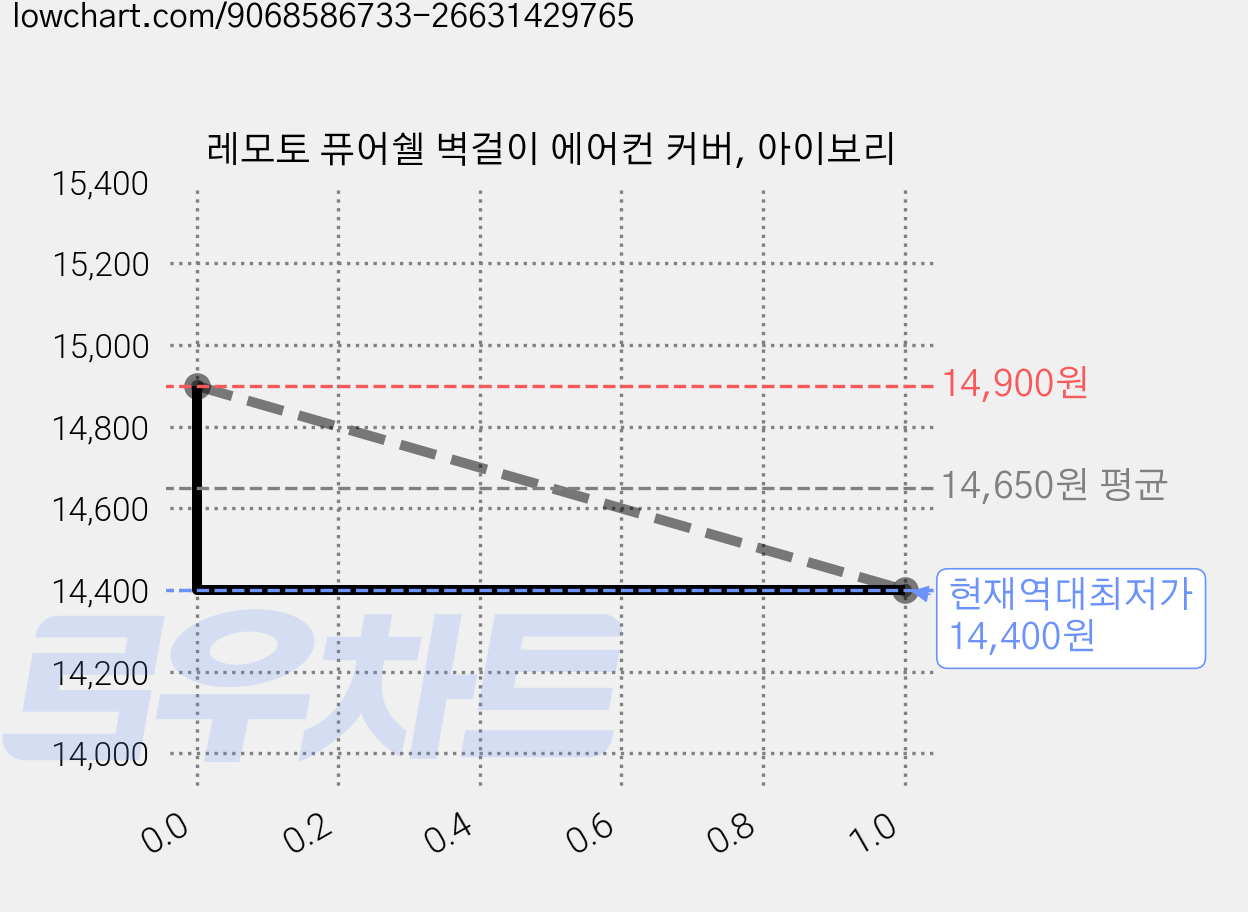 레모토 퓨어쉘 벽걸이 에어컨 커버, 아이보리 가격 변동 차트, 현재가 14,400원, 역대최저가
