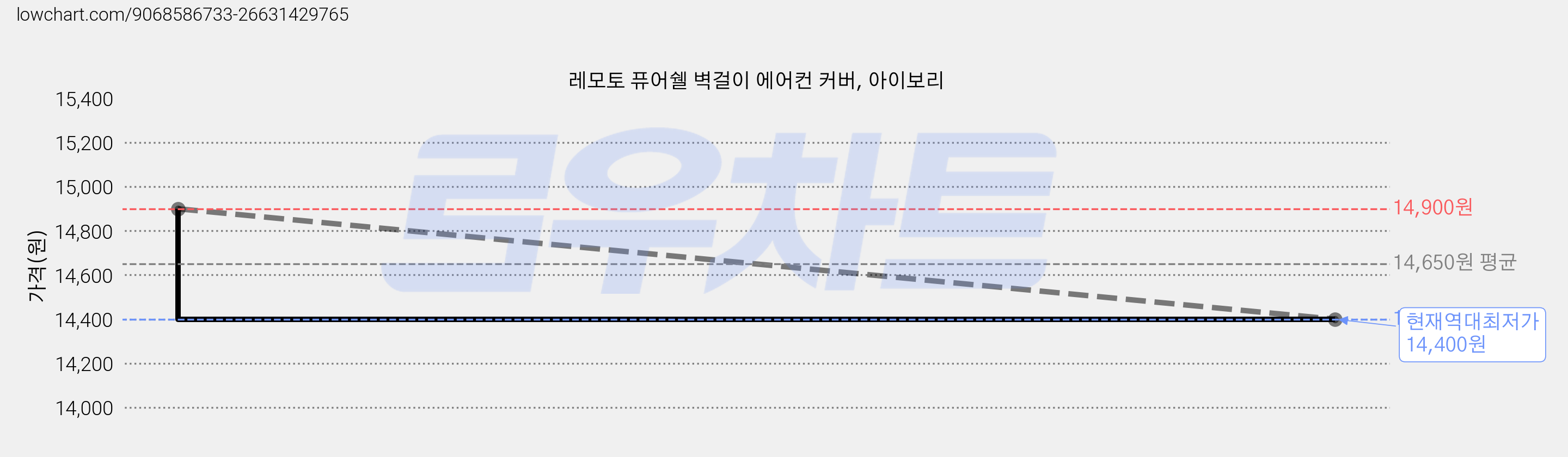 레모토 퓨어쉘 벽걸이 에어컨 커버, 아이보리 가격 변동 차트, 현재가 14,400원, 역대최저가