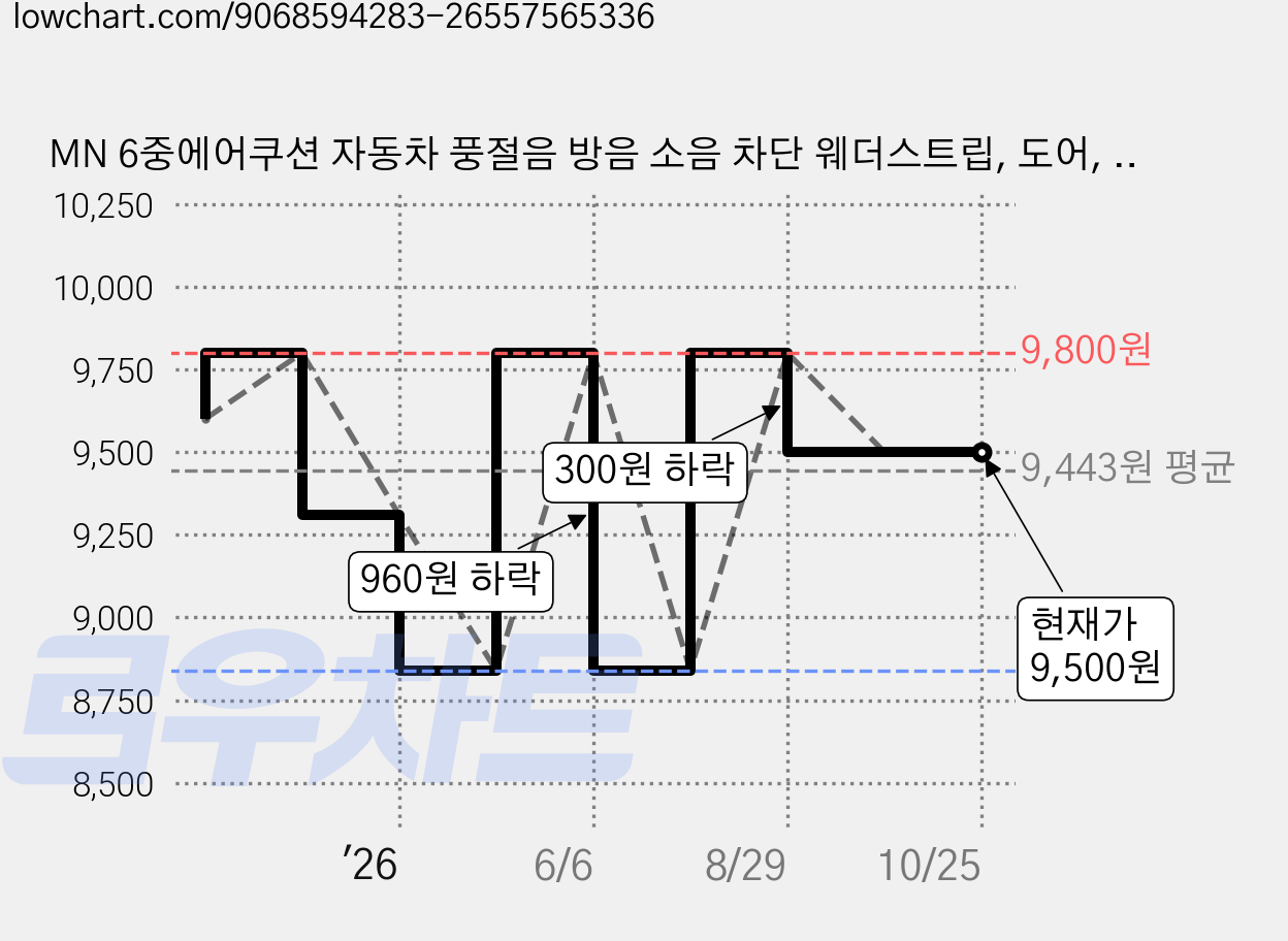 MN 6중에어쿠션 자동차 풍절음 방음 소음 차단 웨더스트립, 도어, 1개 가격 변동 차트, 현재가 9,500원, 관측 최저가 8,840원