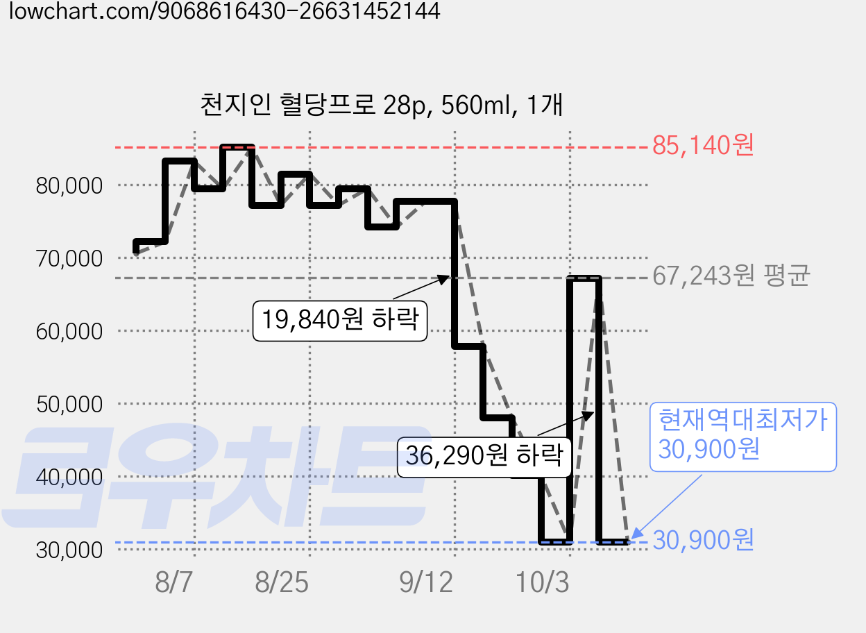 천지인 혈당프로 28p, 560ml, 1개 가격 변동 차트, 현재가 30,900원, 역대최저가