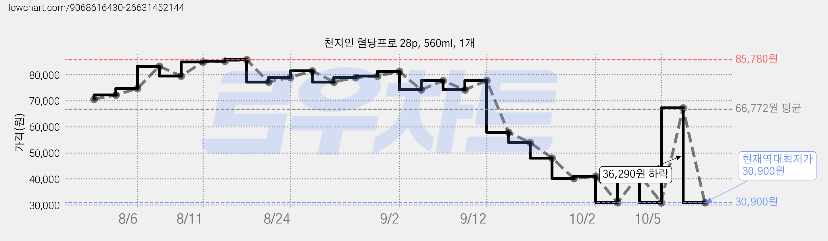 천지인 혈당프로 28p, 560ml, 1개 가격 변동 차트, 현재가 30,900원, 역대최저가