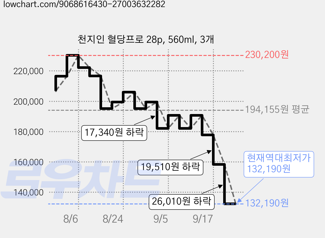 천지인 혈당프로 28p, 560ml, 3개 가격 변동 차트, 현재가 132,190원, 역대최저가