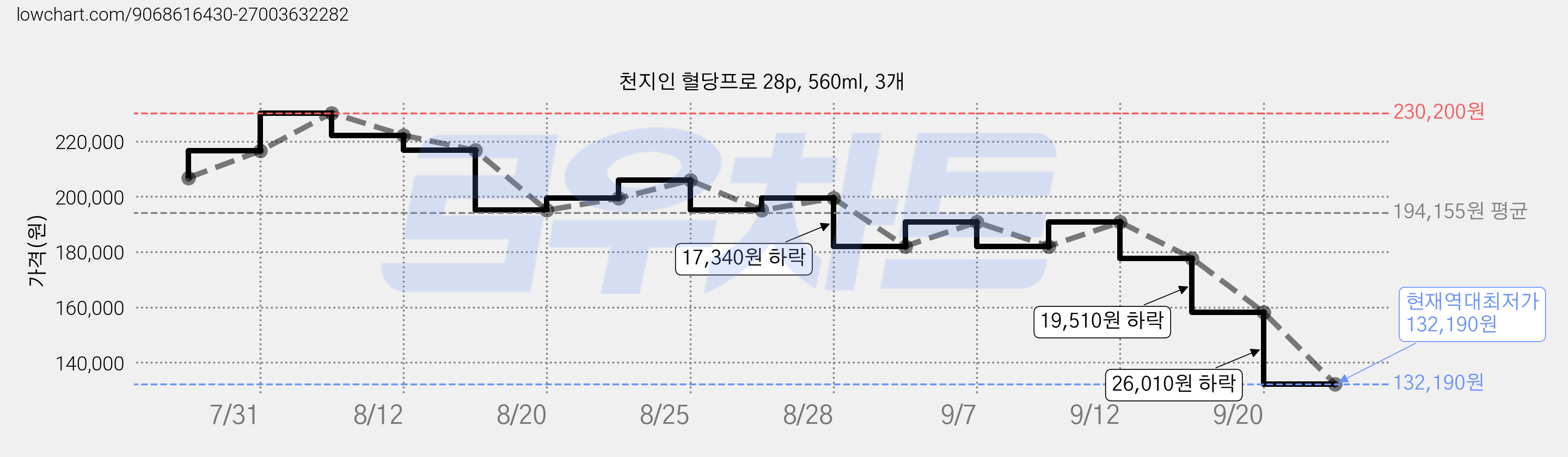 천지인 혈당프로 28p, 560ml, 3개 가격 변동 차트, 현재가 132,190원, 역대최저가