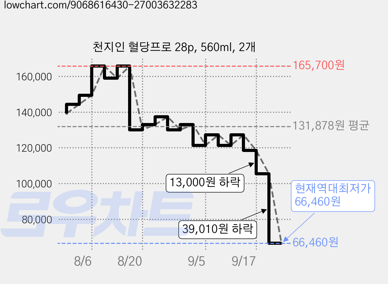 천지인 혈당프로 28p, 560ml, 2개 가격 변동 차트, 현재가 66,460원, 역대최저가