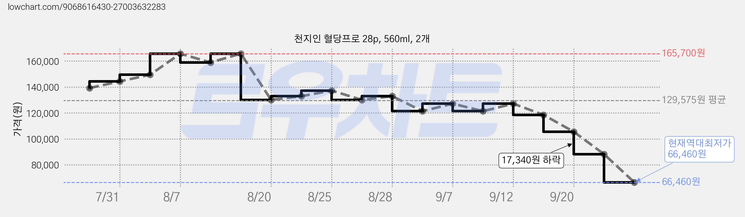 천지인 혈당프로 28p, 560ml, 2개 가격 변동 차트, 현재가 66,460원, 역대최저가