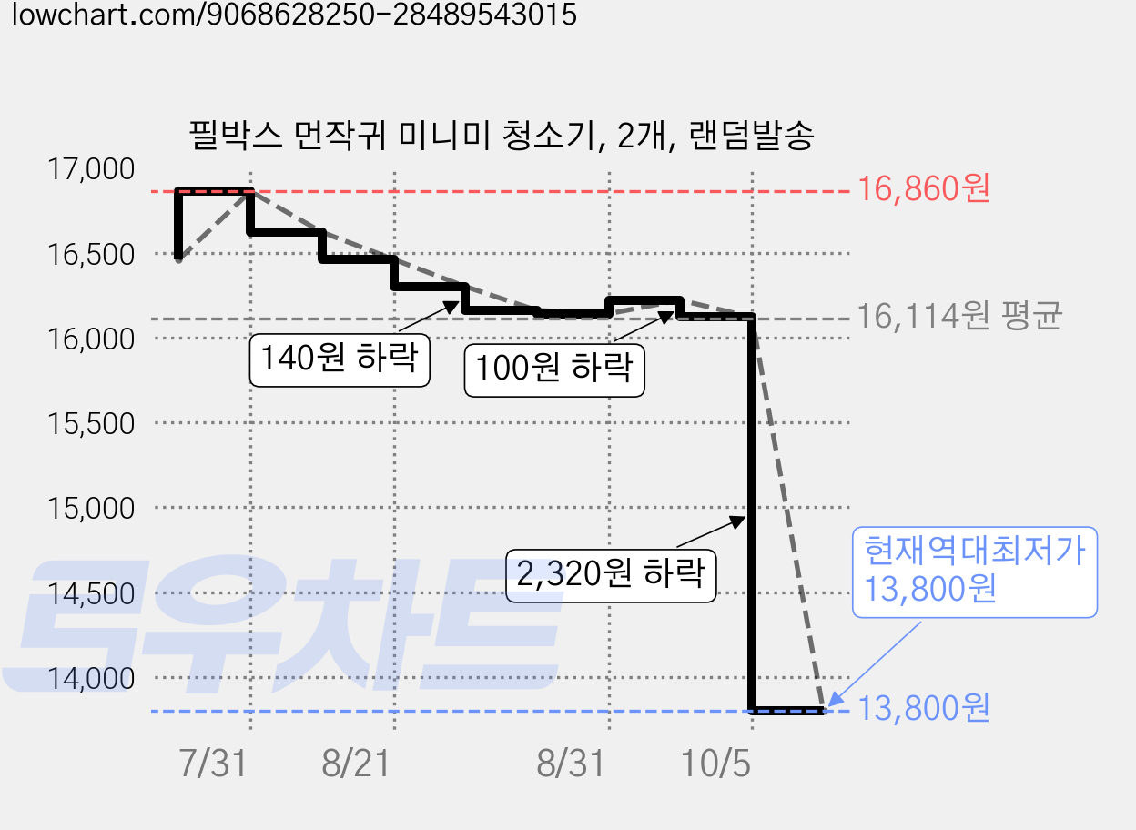 필박스 먼작귀 미니미 청소기, 2개, 랜덤발송 가격 변동 차트, 현재가 13,800원, 역대최저가