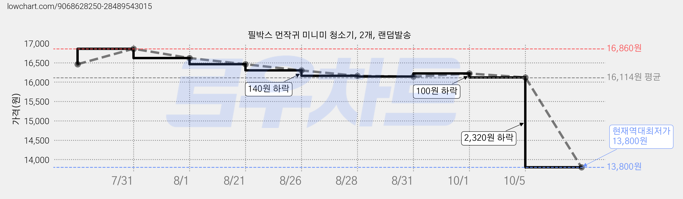 필박스 먼작귀 미니미 청소기, 2개, 랜덤발송 가격 변동 차트, 현재가 13,800원, 역대최저가