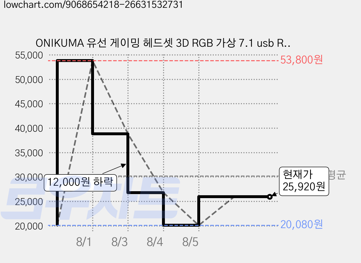 ONIKUMA 유선 게이밍 헤드셋 3D RGB 가상 7.1 usb RGB 노이즈캔슬링 마이크 X25, 그레이 가격 변동 차트, 현재가 25,920원, 관측 최저가 20,080원