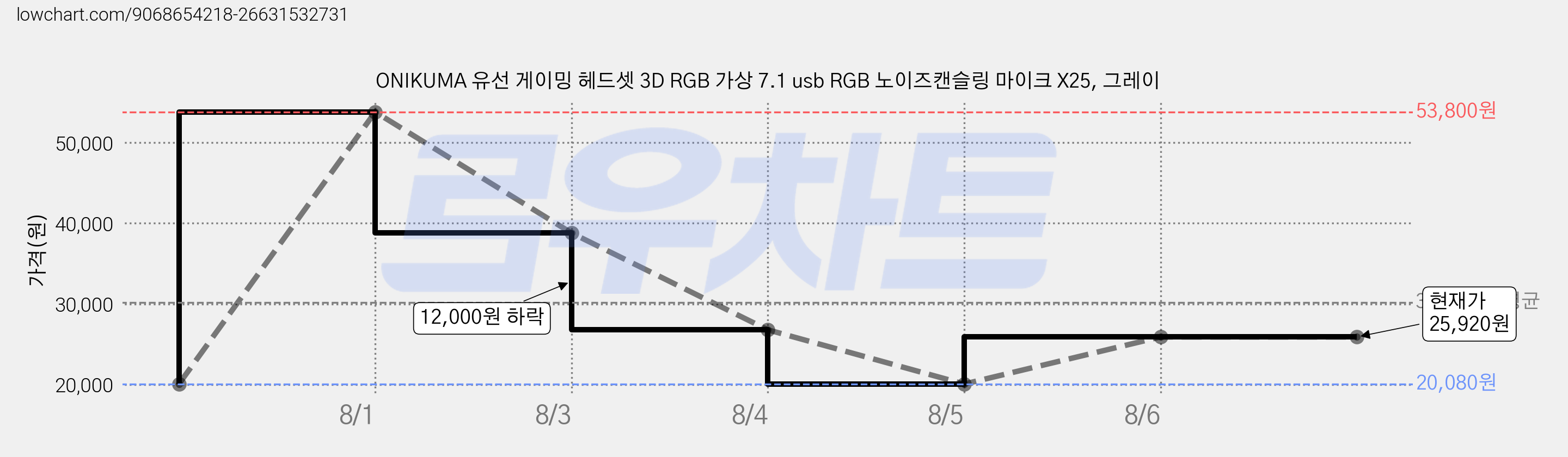 ONIKUMA 유선 게이밍 헤드셋 3D RGB 가상 7.1 usb RGB 노이즈캔슬링 마이크 X25, 그레이 가격 변동 차트, 현재가 25,920원, 관측 최저가 20,080원