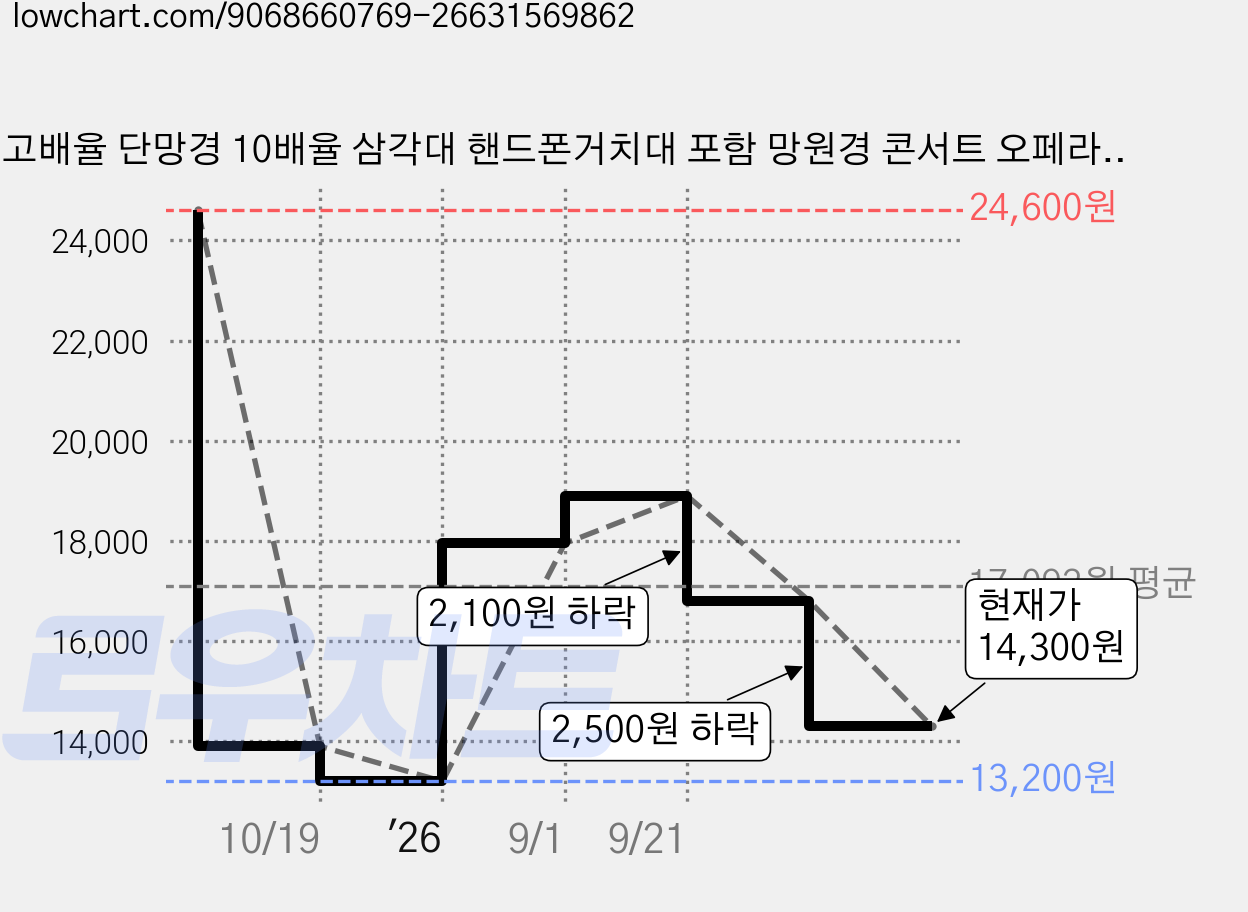 고배율 단망경 10배율 삼각대 핸드폰거치대 포함 망원경 콘서트 오페라 공연 휴대용 스마트폰 대구경 고화질 고성능, 40mm 가격 변동 차트, 현재가 14,300원, 관측 최저가 13,200원