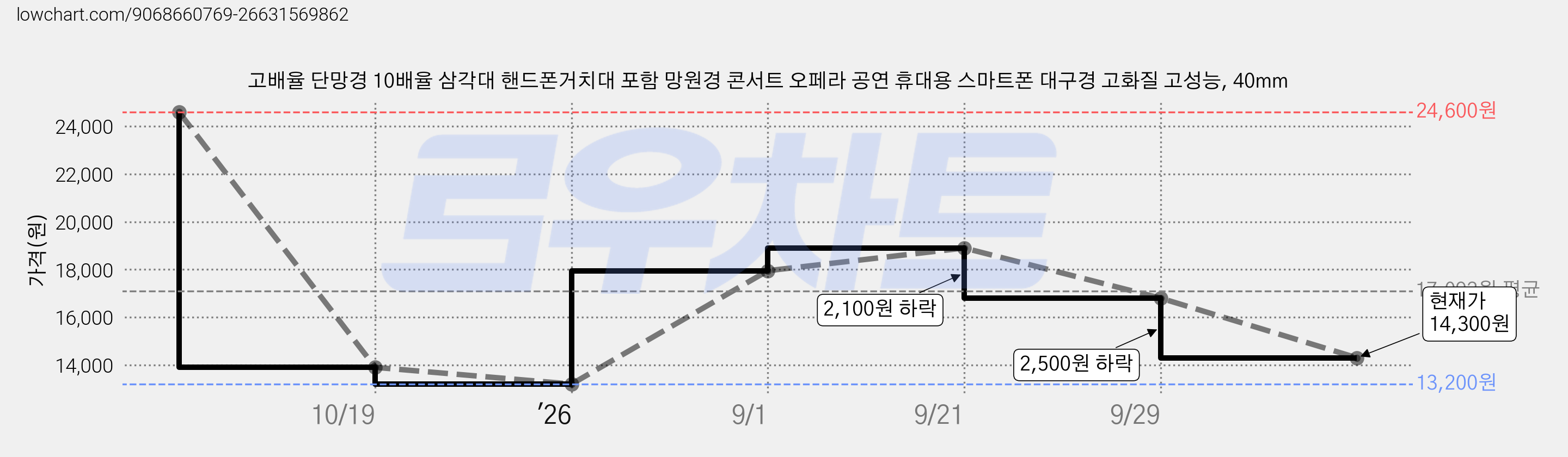 고배율 단망경 10배율 삼각대 핸드폰거치대 포함 망원경 콘서트 오페라 공연 휴대용 스마트폰 대구경 고화질 고성능, 40mm 가격 변동 차트, 현재가 14,300원, 관측 최저가 13,200원