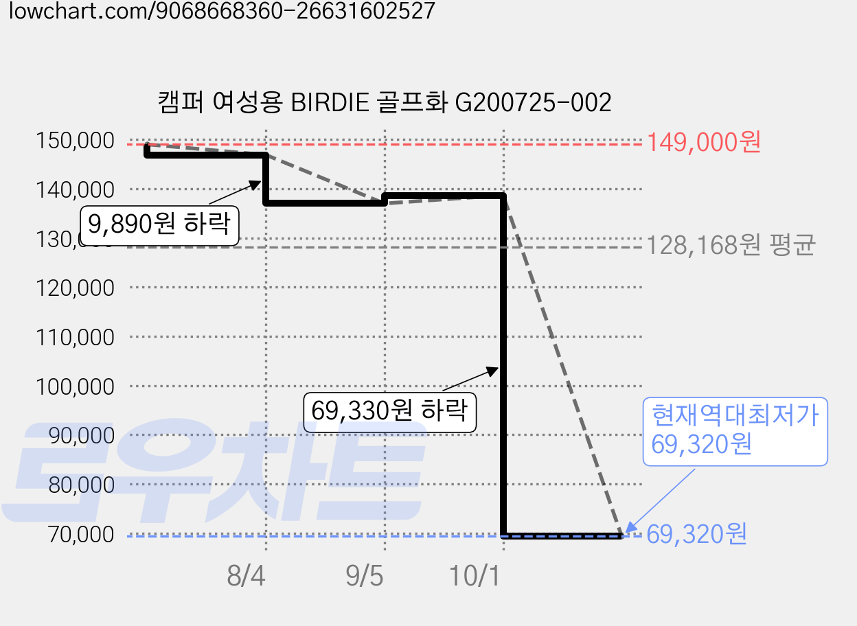 캠퍼 여성용 BIRDIE 골프화 G200725-002 가격 변동 차트, 현재가 69,320원, 역대최저가