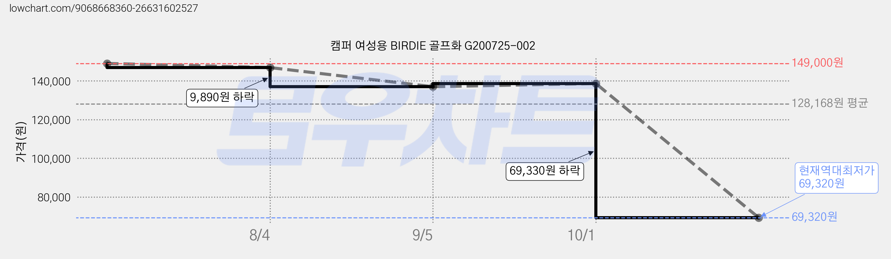 캠퍼 여성용 BIRDIE 골프화 G200725-002 가격 변동 차트, 현재가 69,320원, 역대최저가