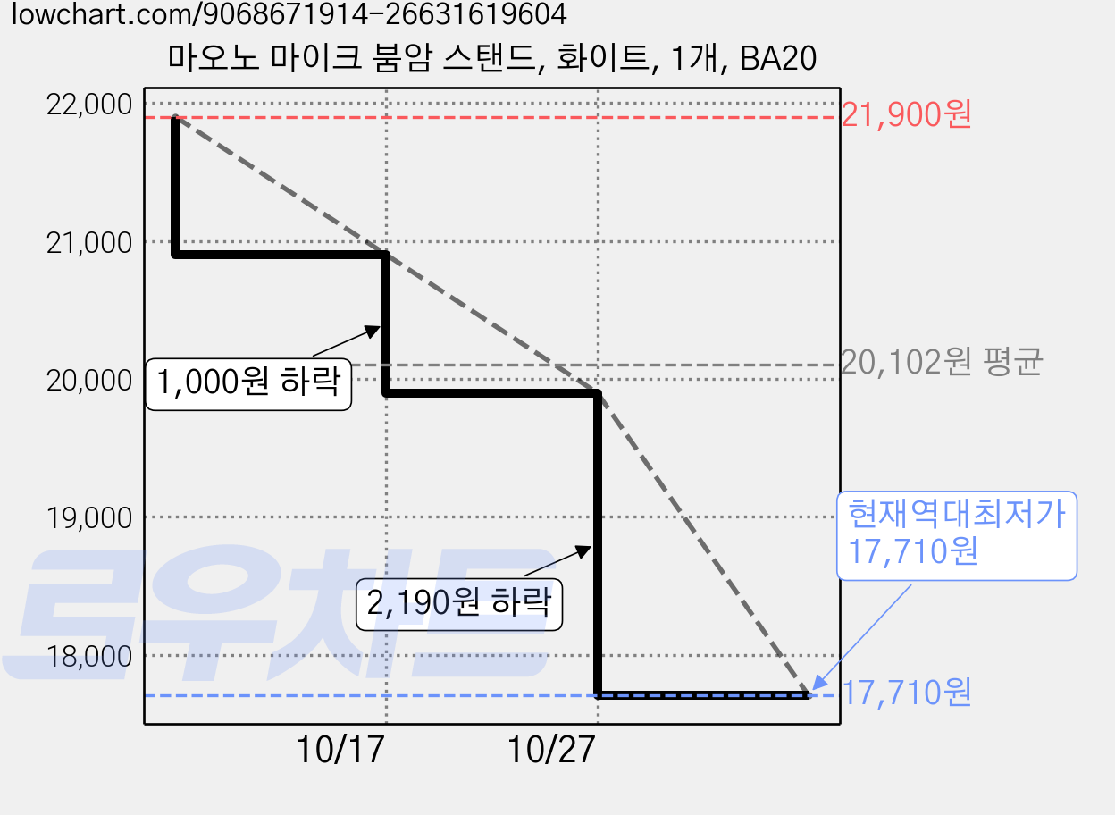 마오노 마이크 붐암 스탠드, 화이트, 1개, BA20 가격 변동 차트, 현재가 17,710원, 역대최저가