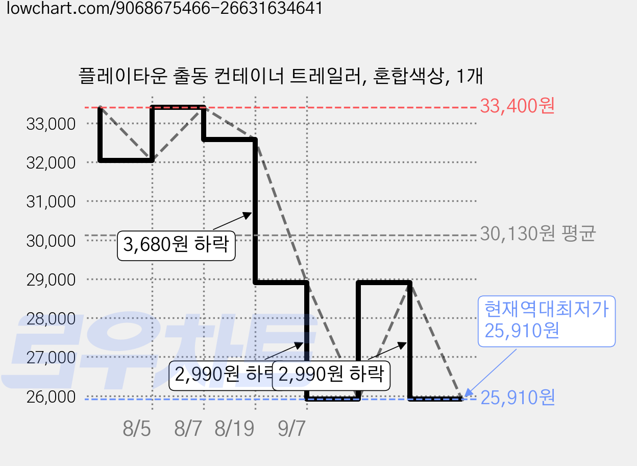 플레이타운 출동 컨테이너 트레일러, 혼합색상, 1개 가격 변동 차트, 현재가 25,910원, 역대최저가