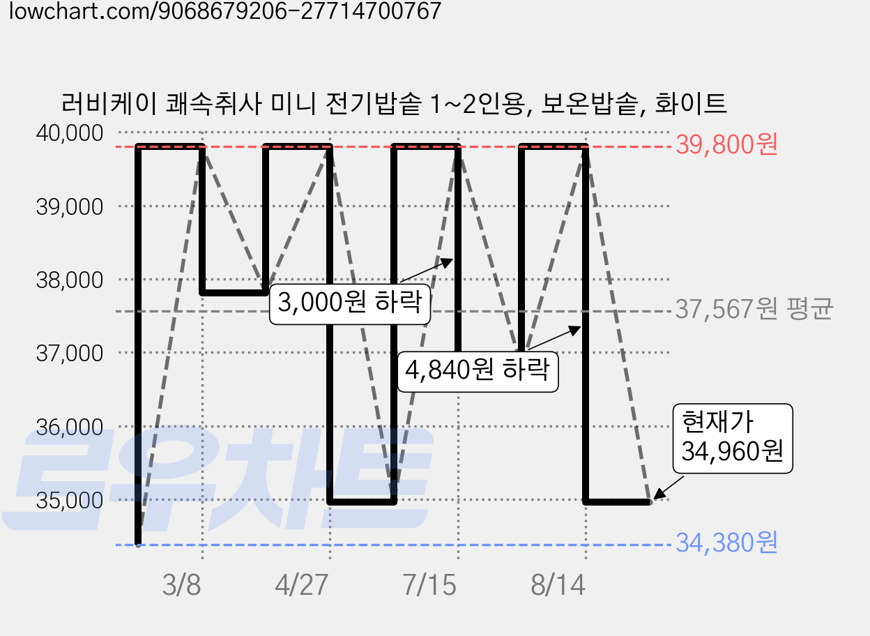러비케이 쾌속취사 미니 전기밥솥 1~2인용, 보온밥솥, 화이트 가격 변동 차트, 현재가 34,960원, 관측 최저가 34,380원
