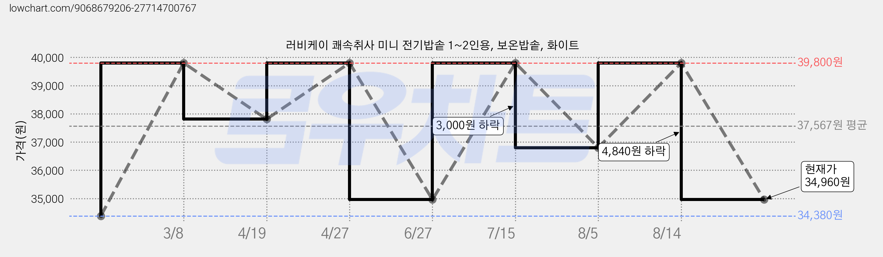 러비케이 쾌속취사 미니 전기밥솥 1~2인용, 보온밥솥, 화이트 가격 변동 차트, 현재가 34,960원, 관측 최저가 34,380원
