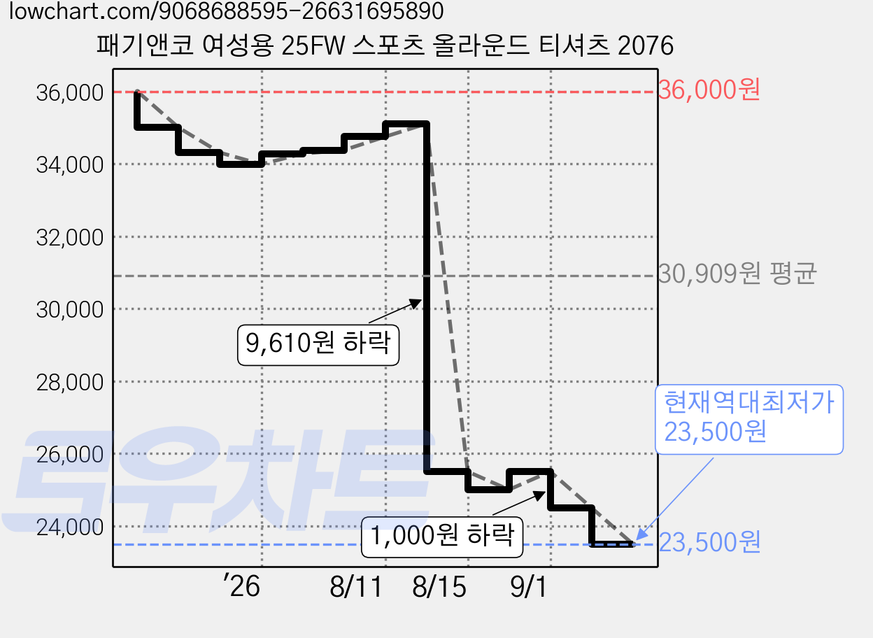 패기앤코 여성용 25FW 스포츠 올라운드 티셔츠 2076 가격 변동 차트, 현재가 23,500원, 역대최저가