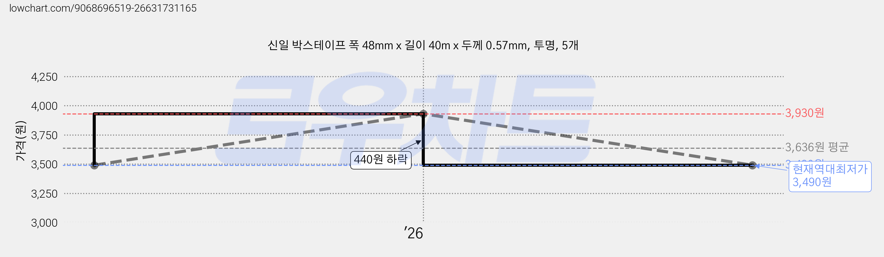 신일 박스테이프 폭 48mm x 길이 40m x 두께 0.57mm, 투명, 5개 가격 변동 차트, 현재가 3,490원, 역대최저가