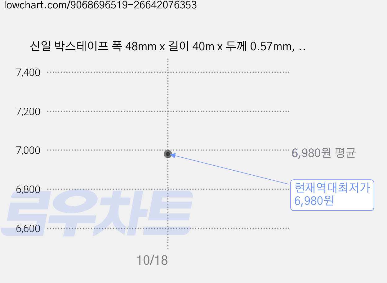 신일 박스테이프 폭 48mm x 길이 40m x 두께 0.57mm, 투명, 10개 가격 변동 차트, 현재가 6,980원, 역대최저가