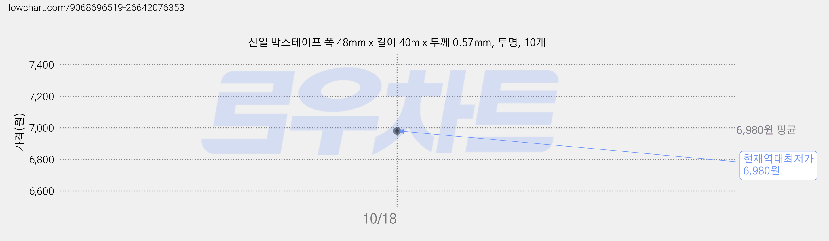 신일 박스테이프 폭 48mm x 길이 40m x 두께 0.57mm, 투명, 10개 가격 변동 차트, 현재가 6,980원, 역대최저가
