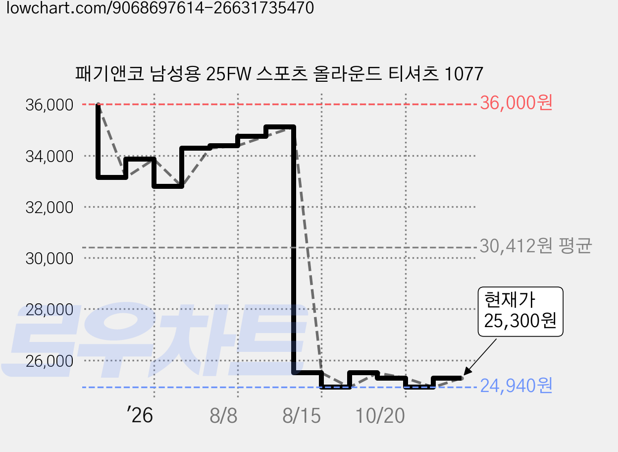 패기앤코 남성용 25FW 스포츠 올라운드 티셔츠 1077 가격 변동 차트, 현재가 25,300원, 관측 최저가 24,940원