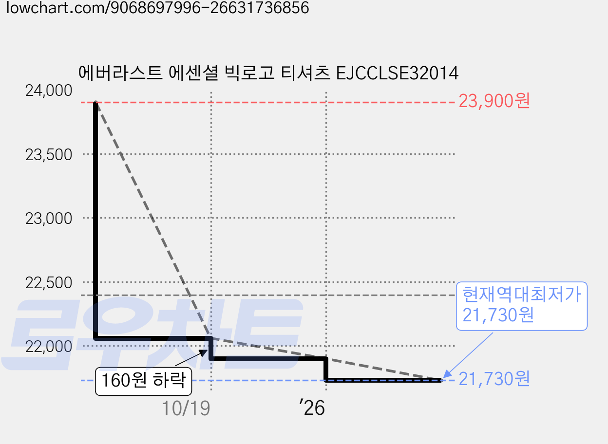 에버라스트 에센셜 빅로고 티셔츠 EJCCLSE32014 가격 변동 차트, 현재가 21,730원, 역대최저가