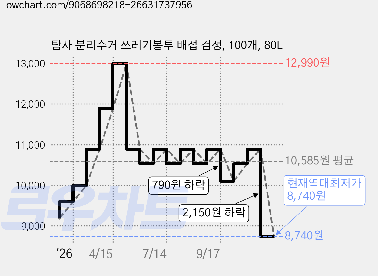 탐사 분리수거 쓰레기봉투 배접 검정, 100개, 80L 가격 변동 차트, 현재가 8,740원, 역대최저가