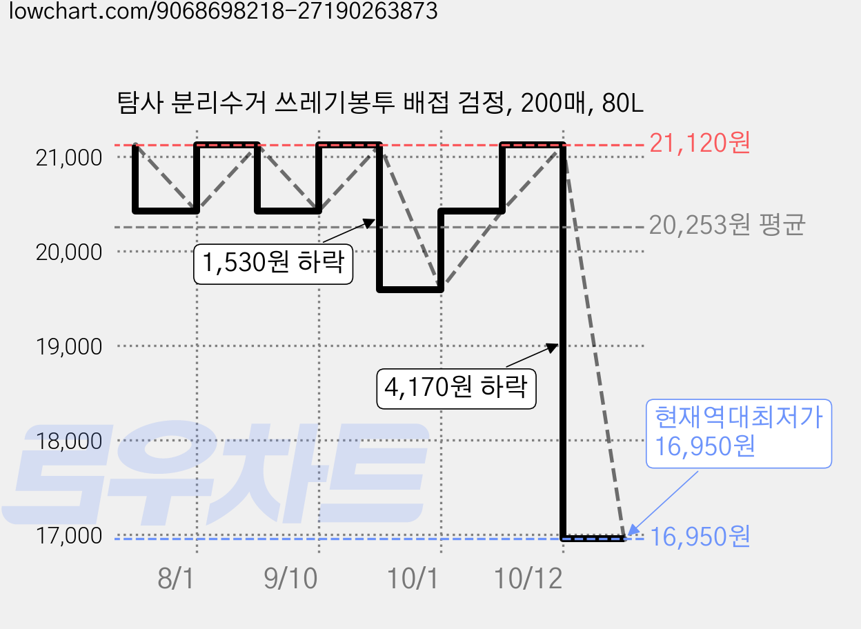 탐사 분리수거 쓰레기봉투 배접 검정, 200매, 80L 가격 변동 차트, 현재가 16,950원, 역대최저가