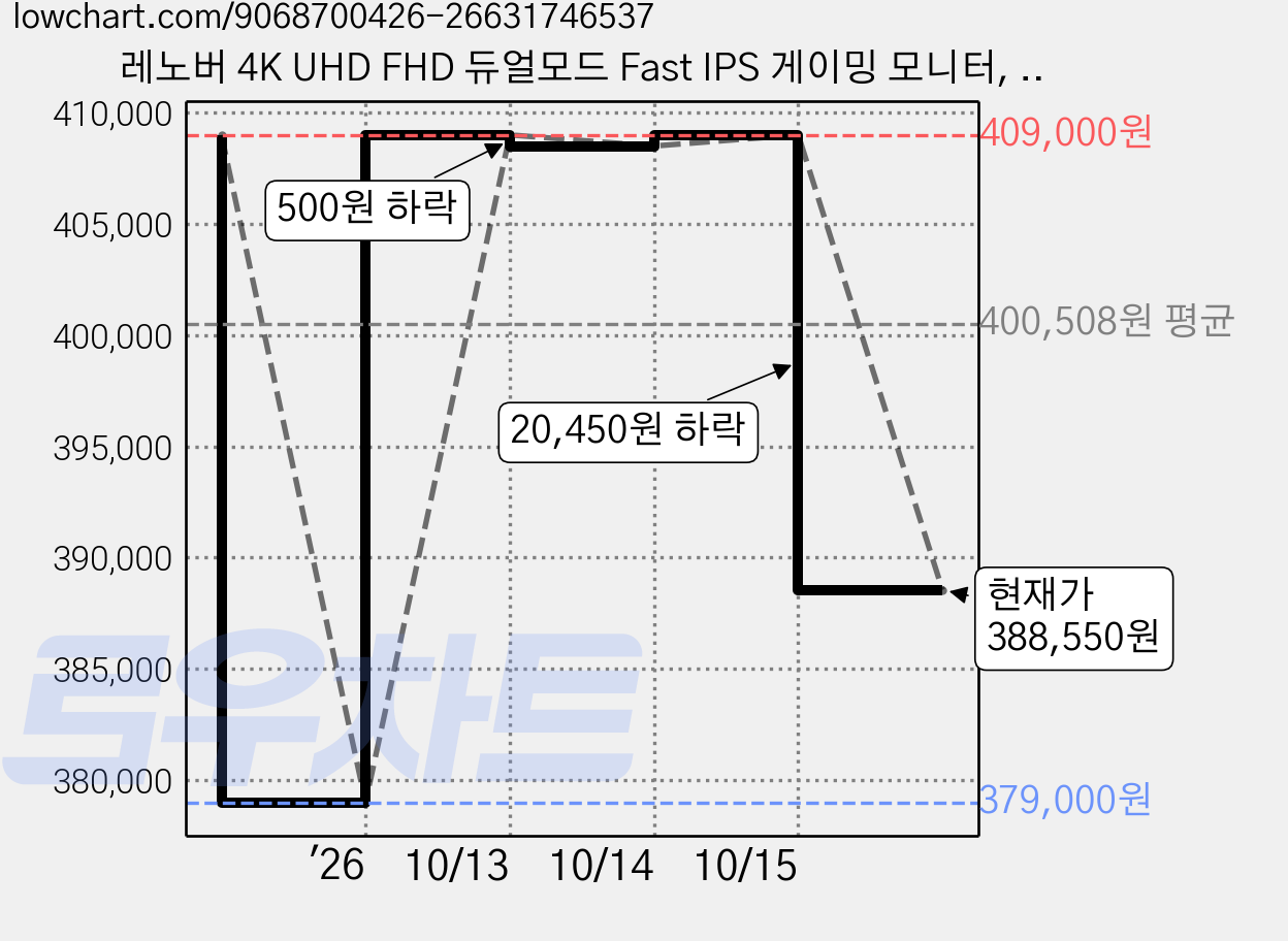 레노버 4K UHD FHD 듀얼모드 Fast IPS 게이밍 모니터, 68.5cm, Legion 27U-10(67D1GAC1KR) 가격 변동 차트, 현재가 388,550원, 관측 최저가 379,000원