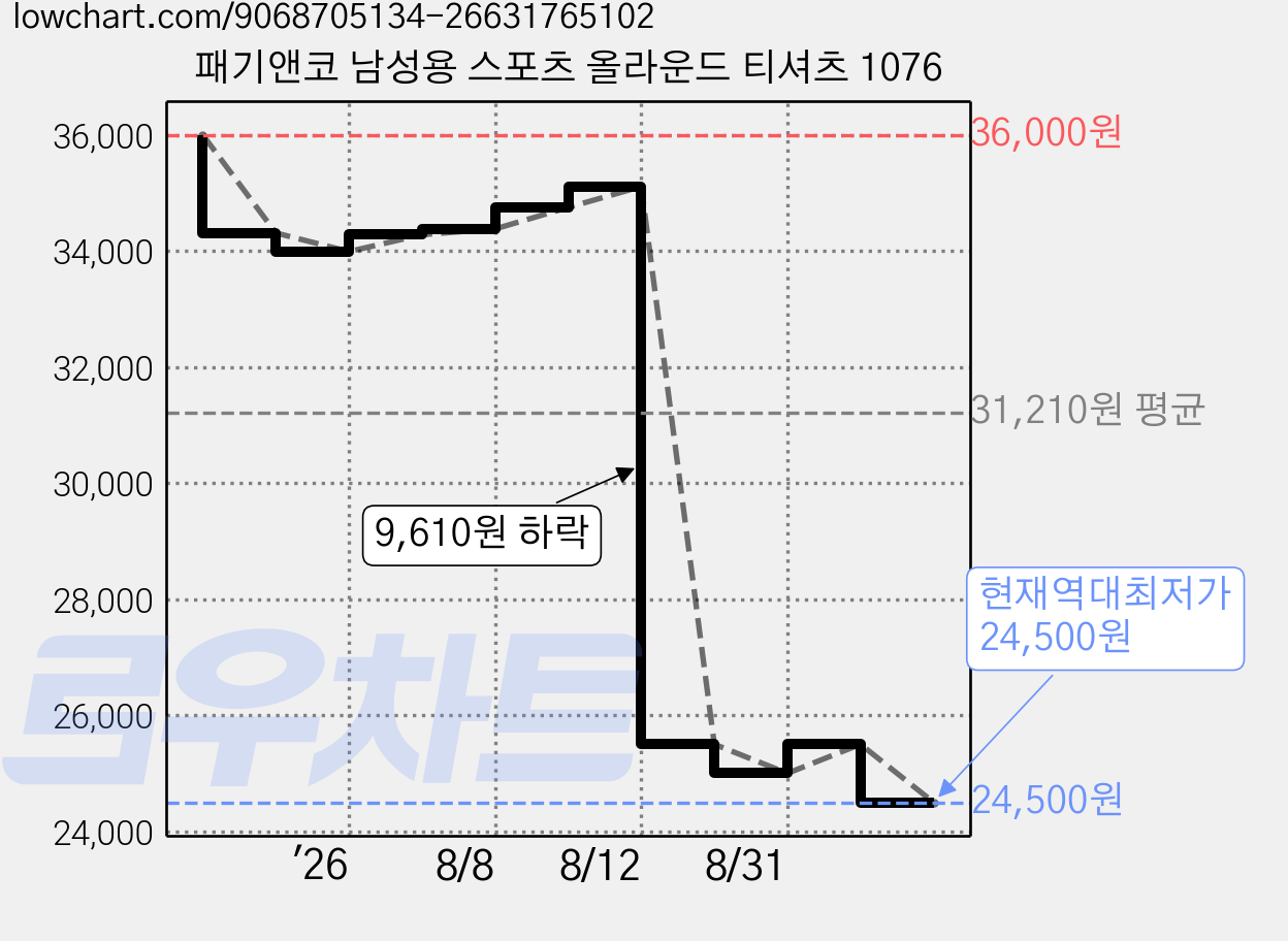 패기앤코 남성용 스포츠 올라운드 티셔츠 1076 가격 변동 차트, 현재가 24,500원, 역대최저가