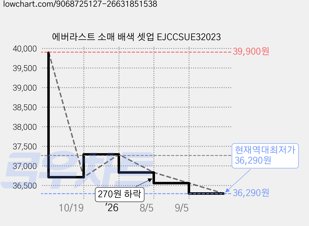 에버라스트 소매 배색 셋업 EJCCSUE32023 가격 변동 차트, 현재가 36,290원, 역대최저가