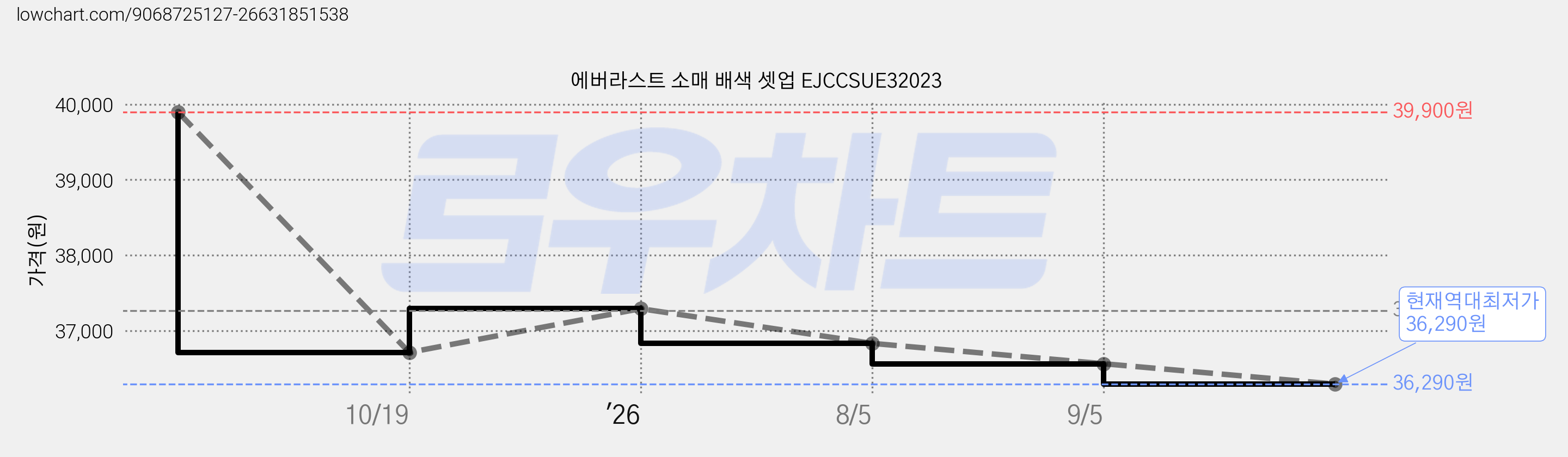 에버라스트 소매 배색 셋업 EJCCSUE32023 가격 변동 차트, 현재가 36,290원, 역대최저가