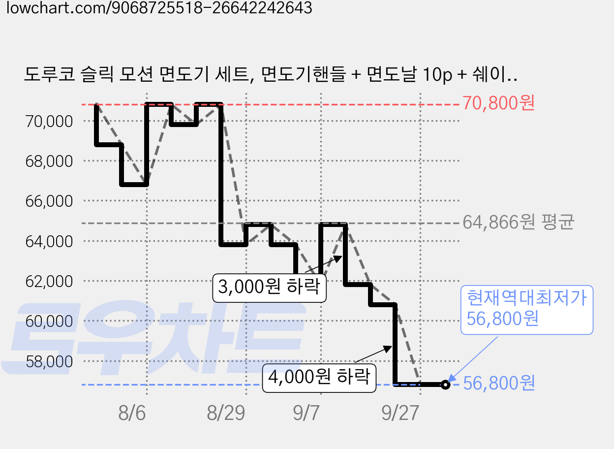 도루코 슬릭 모션 면도기 세트, 면도기핸들 + 면도날 10p + 쉐이빙폼 74ml, 2세트 가격 변동 차트, 현재가 56,800원, 역대최저가