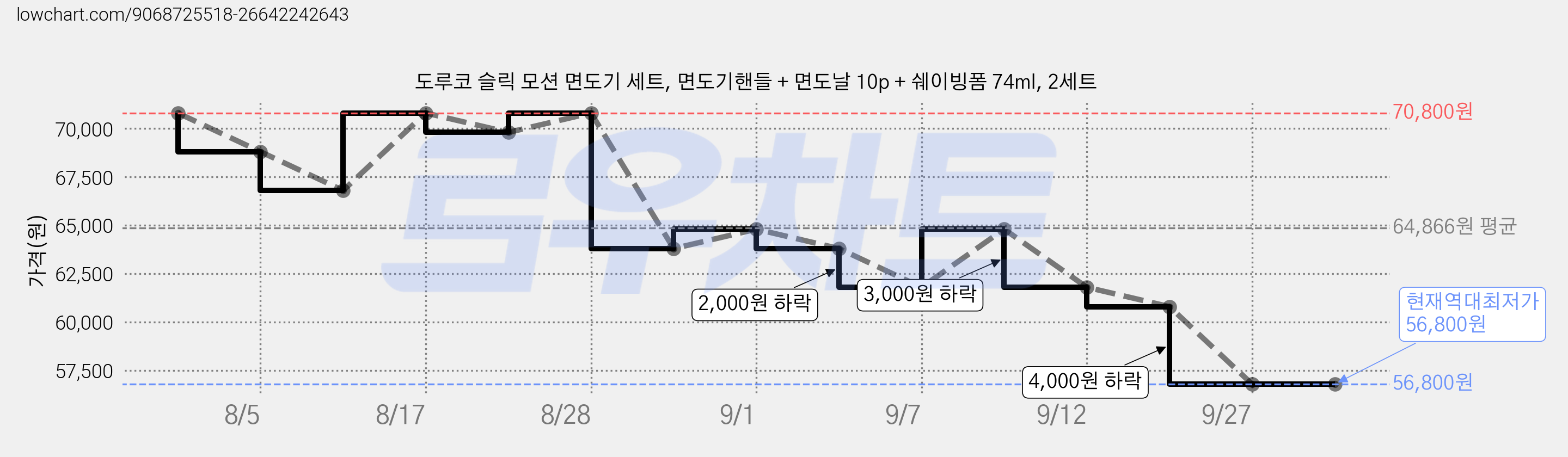 도루코 슬릭 모션 면도기 세트, 면도기핸들 + 면도날 10p + 쉐이빙폼 74ml, 2세트 가격 변동 차트, 현재가 56,800원, 역대최저가