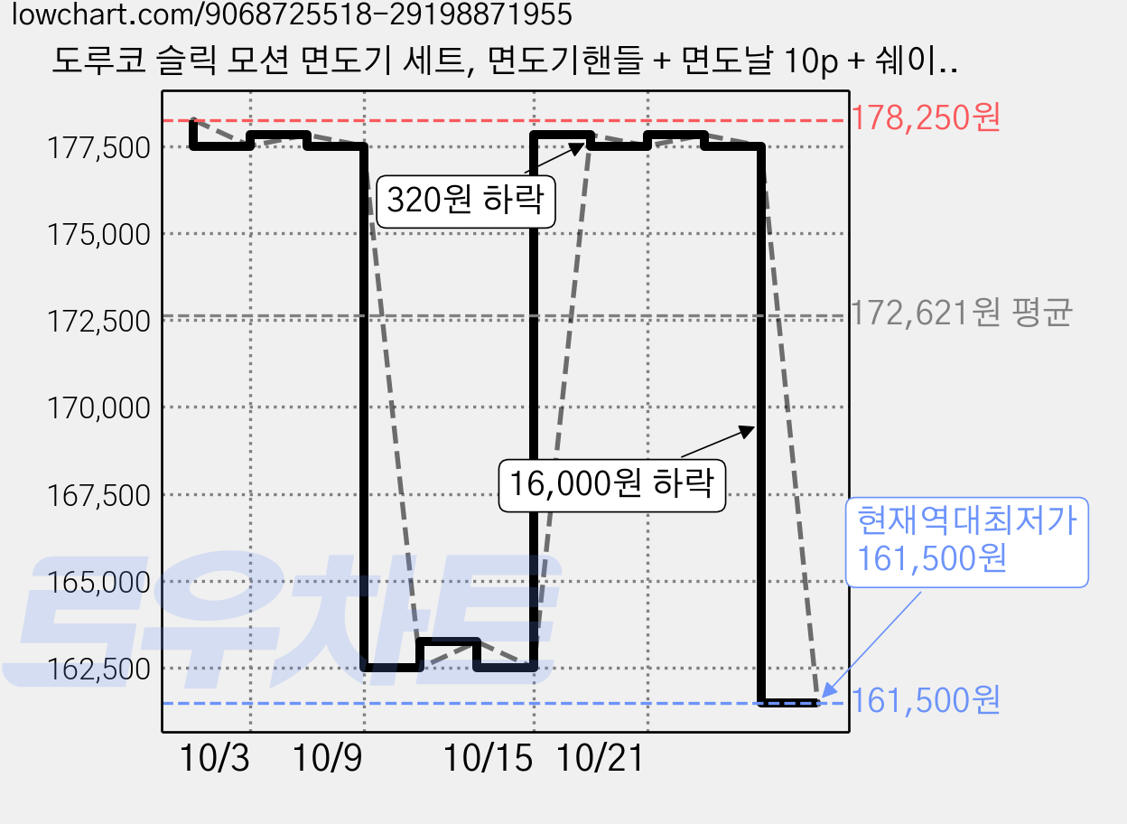 도루코 슬릭 모션 면도기 세트, 면도기핸들 + 면도날 10p + 쉐이빙폼 74ml, 5세트 가격 변동 차트, 현재가 161,500원, 역대최저가