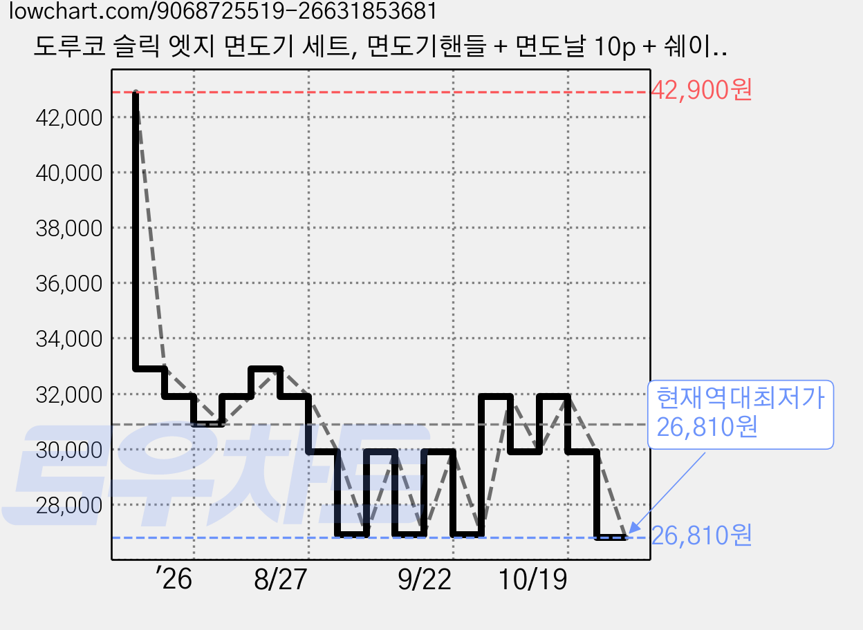 도루코 슬릭 엣지 면도기 세트, 면도기핸들 + 면도날 10p + 쉐이빙폼 74ml, 1세트 가격 변동 차트, 현재가 26,810원, 역대최저가
