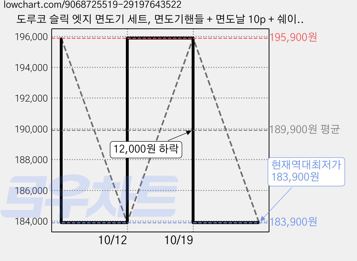 도루코 슬릭 엣지 면도기 세트, 면도기핸들 + 면도날 10p + 쉐이빙폼 74ml, 6세트 가격 변동 차트, 현재가 183,900원, 역대최저가